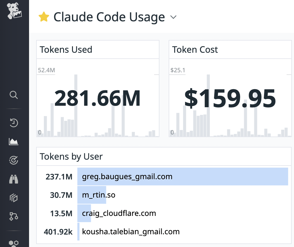 Datadog Dashboard excerpt showing Claude Code metrics